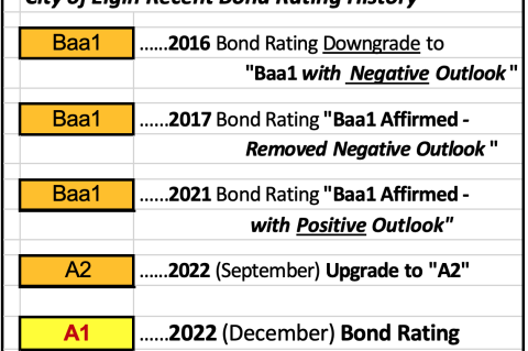 Here is a review of Elgin municipal government’s recent bond rating history.   Graphic by Elgin municipal government